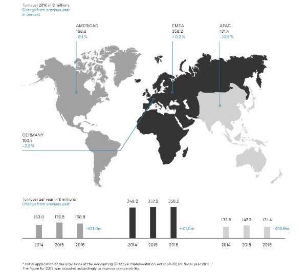 €358.2m of the total sales of the Sennheiser Group were accounted for by the EMEA region