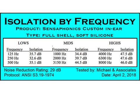 Noise Reduction Rating is used to determine a product’s effectiveness as a hearing protection device