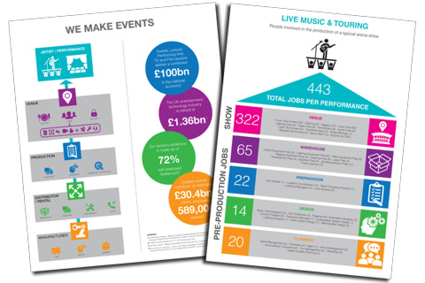 PLASA's infographics show the scale of jobs involved in the supply chain - many of which are not reached by the government's funding