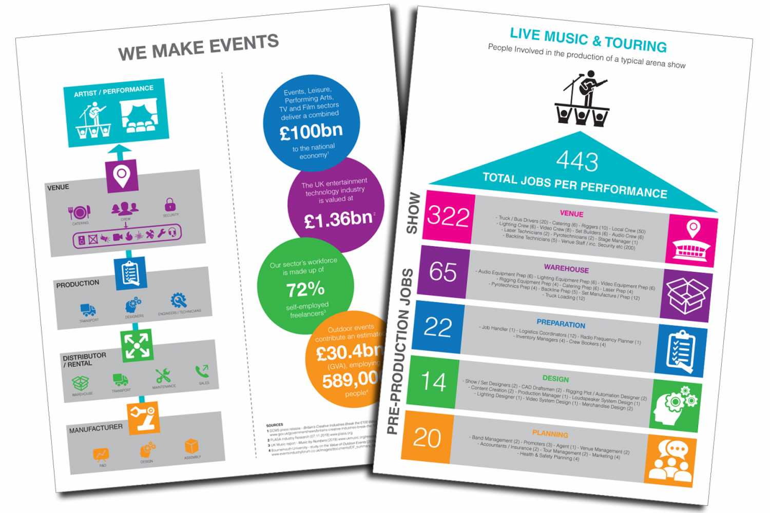 PLASA's infographics show the scale of jobs involved in the supply chain - many of which are not reached by the government's funding