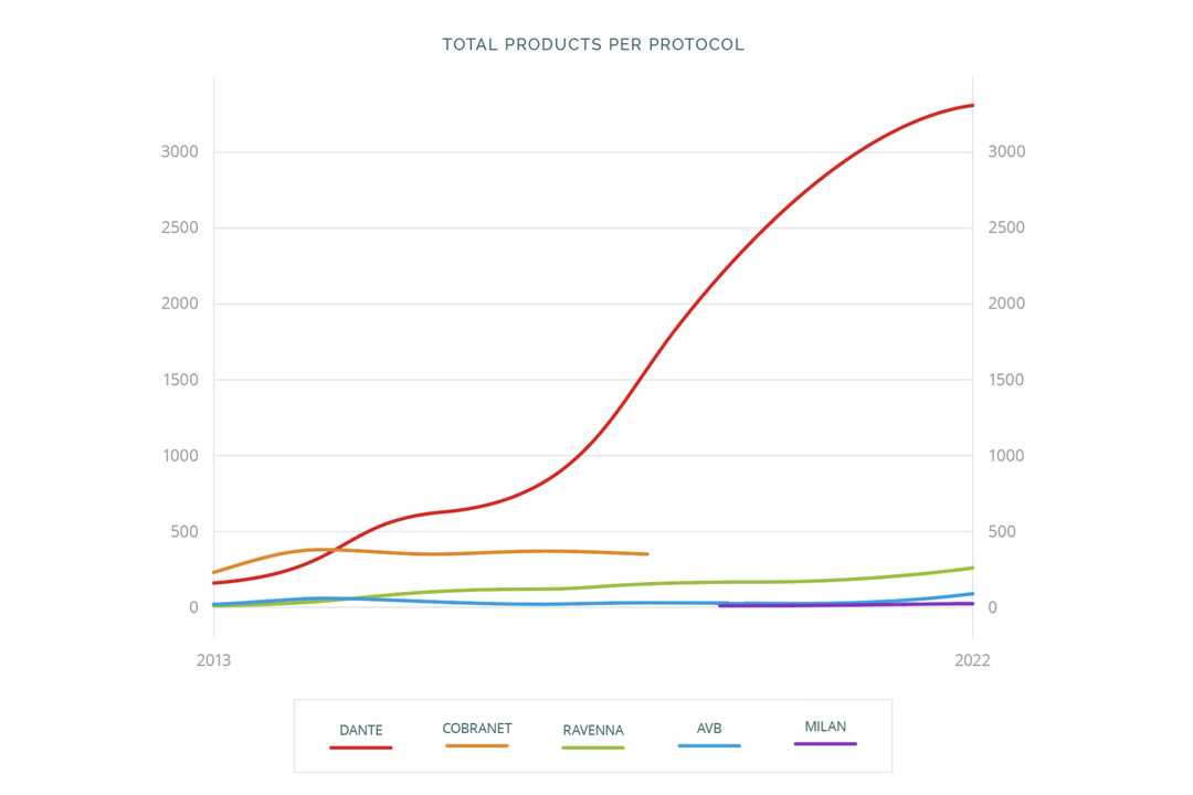 The statistics show that quite clearly that the number of networked AV products continues to grow