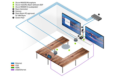 ‘The Zoom Rooms hardware certification is a key milestone for Shure in providing reliable sound for hybrid work and learning environments’