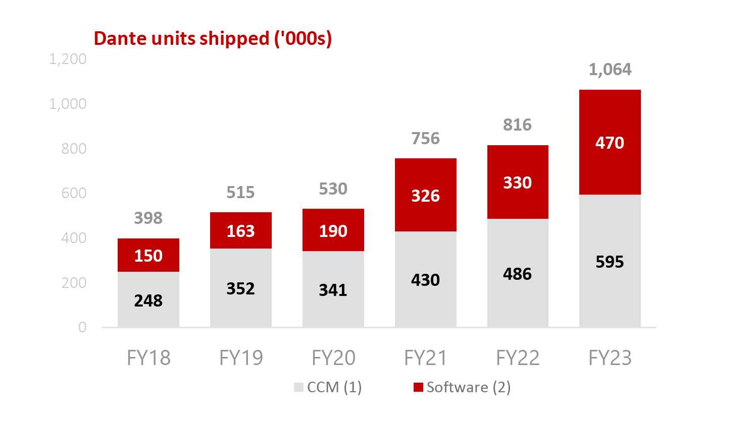 The one million units is the greatest number of Dante units ever shipped in a 12-month period